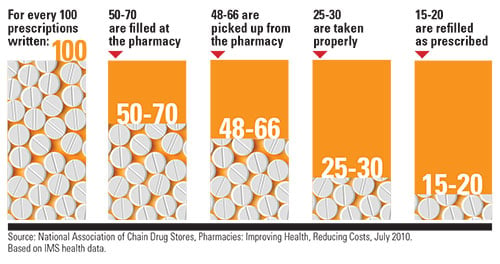 Patients failing to comply with acne medications from pharmacy